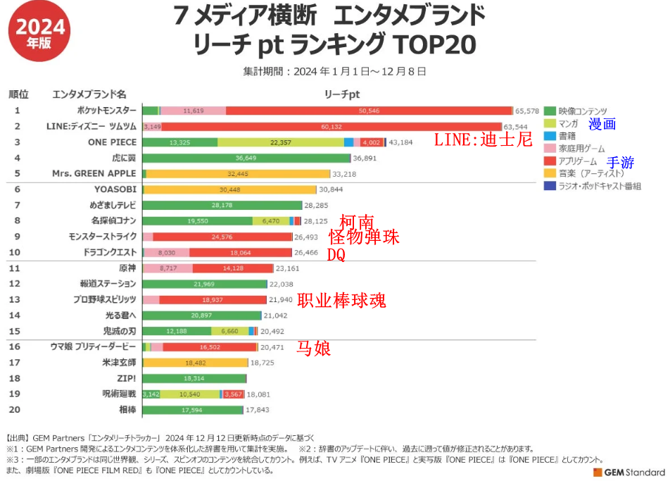 日媒发布年度娱乐IP财富力排名 宝可梦第一海贼王第三