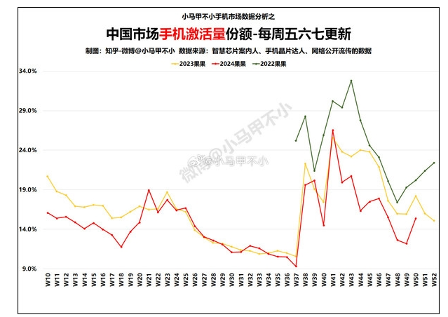 国人无爱了?苹果中国市场每况愈下 比两年前差太远